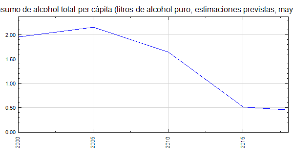Kiribati - Consumo de alcohol total per cápita (litros de alcohol puro ...