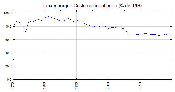 Luxemburgo - Gasto nacional bruto (% del PIB)