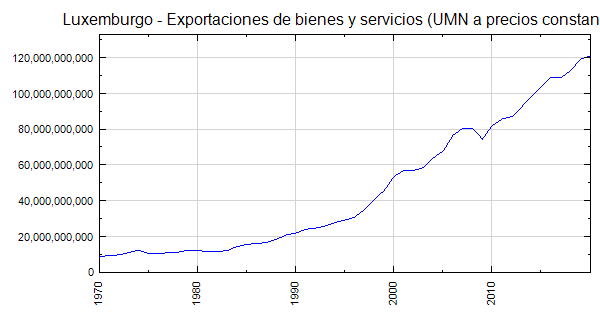 Luxemburgo - Exportaciones de bienes y servicios (UMN a precios constantes)