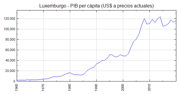 Luxemburgo - PIB per cápita (US$ a precios actuales)