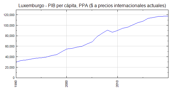 Luxemburgo - PIB per cápita, PPA ($ a precios internacionales actuales)