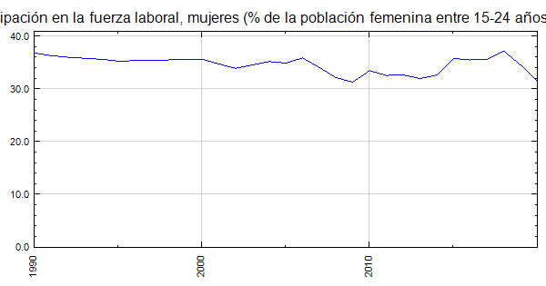 Mauricio - Tasa de participación en la fuerza laboral, mujeres (% de la ...