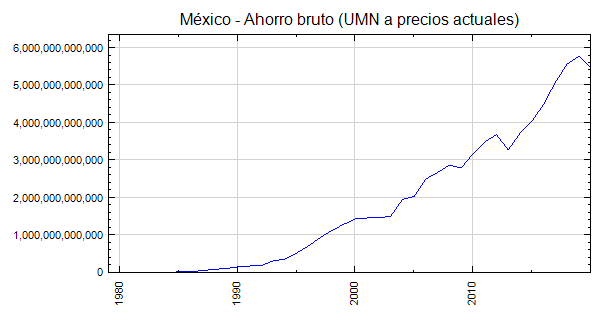M xico Ahorro Bruto UMN A Precios Actuales 
