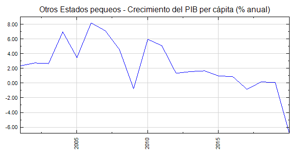 Otros Estados pequeos - Crecimiento del PIB per cápita (% anual)