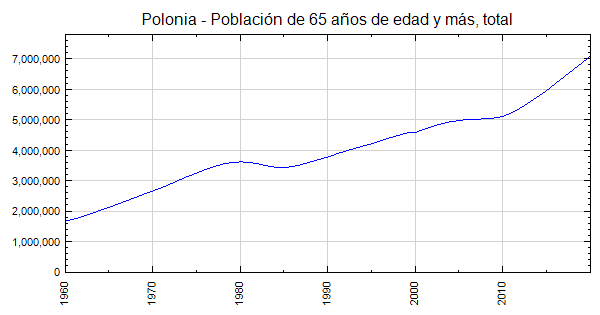 Polonia - Población de 65 años de edad y más, total