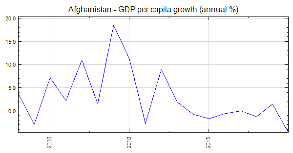 Pilfer Theoretical form Afghanistan - GDP per capita growth (annual %)
