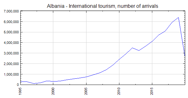 albania tourism numbers