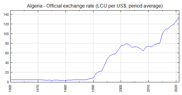 Algeria Official Exchange Rate LCU Per US Period Average algeria-official-exchange-rate-lcu-per-us-period-average