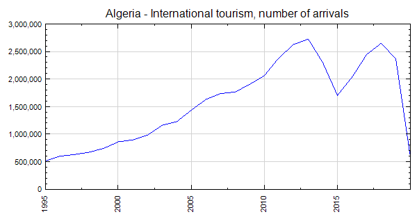 algeria tourism statistics