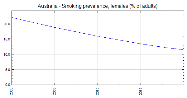 Australia - Smoking prevalence, females (% of adults)