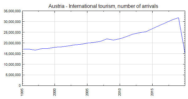 international tourism number of arrivals