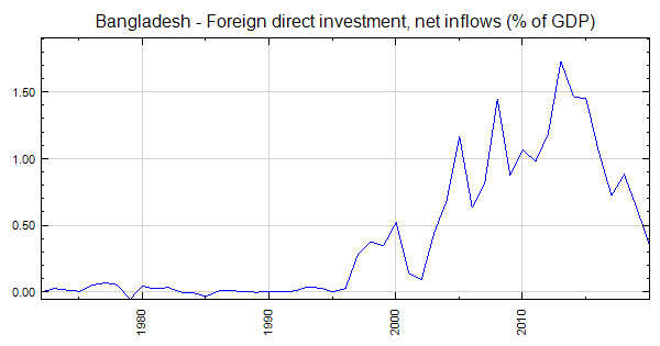 Bangladesh - Foreign direct investment, net inflows (% of GDP)