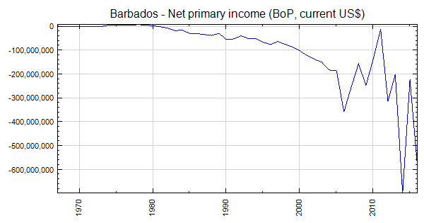 Barbados - Net primary income (BoP, current US$)