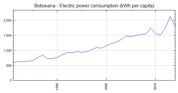 Botswana - Electric power consumption (kWh per capita)