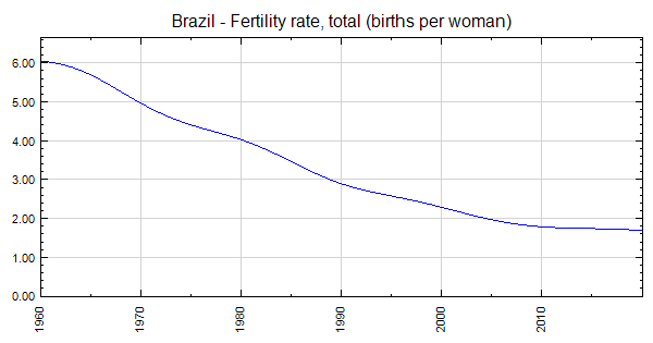 Chart The Global Gulf In Fertility Statista