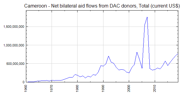 Cameroon - Net bilateral aid flows from DAC donors, Total (current US$)