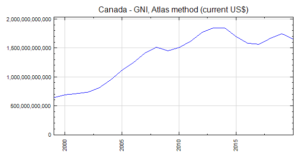 Canada - GNI, Atlas method (current US$)