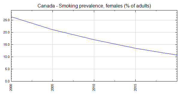 Canada - Smoking prevalence, females (% of adults)
