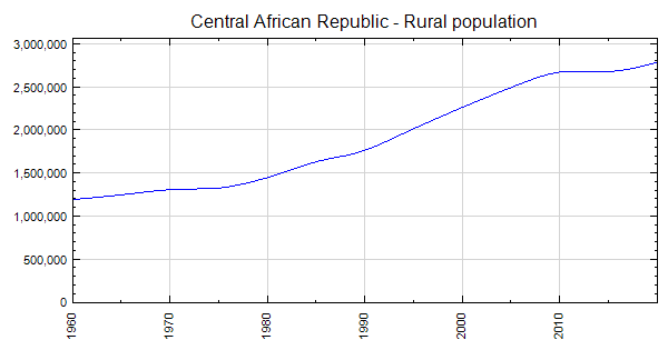 Central African Republic - Rural population