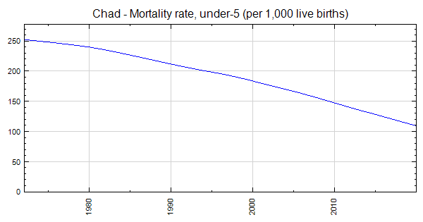 Chad - Mortality rate, under-5 (per 1,000 live births)