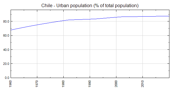 Chile - Urban population (% of total population)