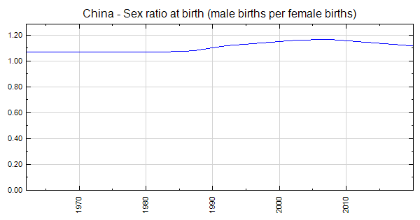 China - Sex ratio at birth (male births per female births)