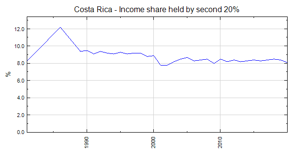 Costa Rica - Income share held by second 20%