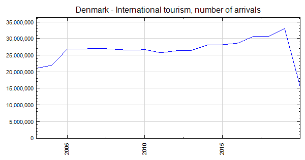 denmark tourism statistics 2022