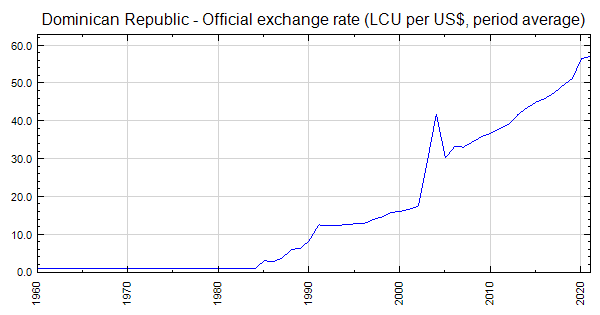 Dominican Republic Currency Converter Chart