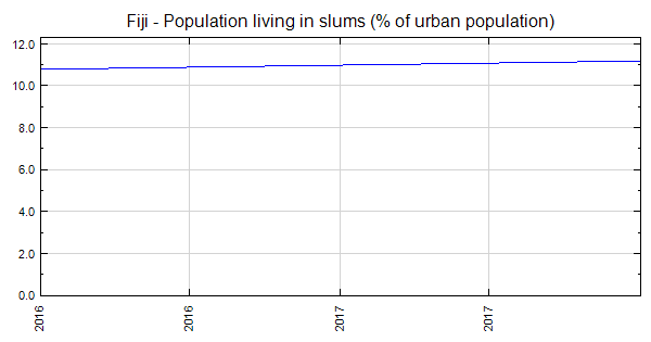 Fiji Population Living In Slums Of Urban Population 