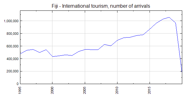 tourism statistics of fiji