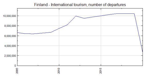 tourism in finland statistics