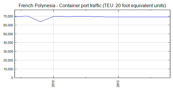 French Polynesia - Container port traffic (TEU: 20 foot ...