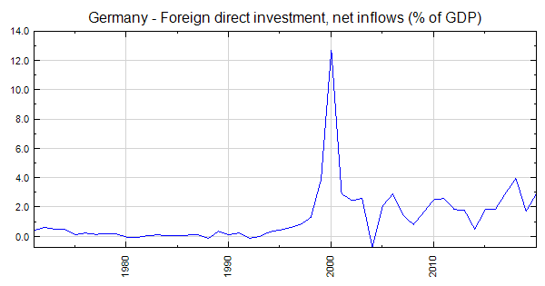 Germany Foreign direct investment, net inflows ( of GDP)