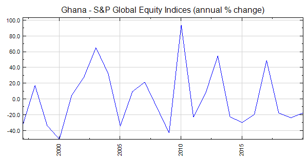 Ghana S P Global Equity Indices Annual Change