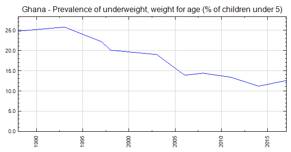 Ghana - Prevalence of underweight, weight for age (% of children under 5)