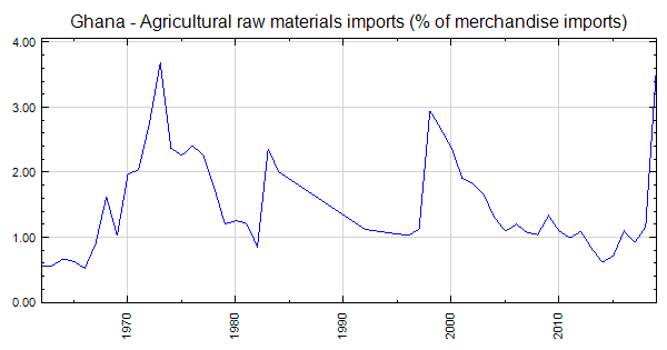 Ghana - Agricultural raw materials imports (% of merchandise imports)