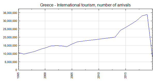 how many tourist visit greece each year 2022