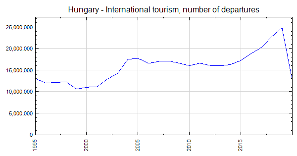 hungary tourism statistics 2019