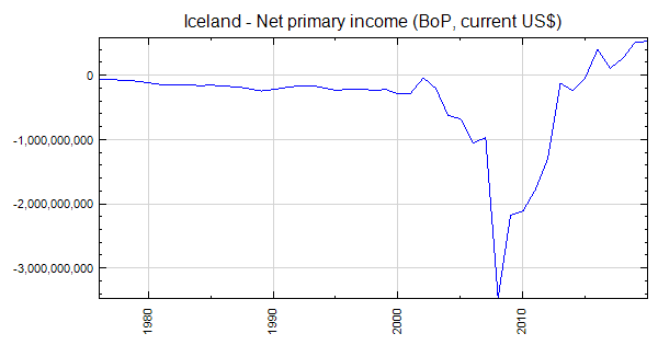Iceland - Net primary income (BoP, current US$)