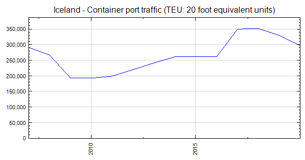 Iceland - Container port traffic (TEU: 20 foot equivalent ...