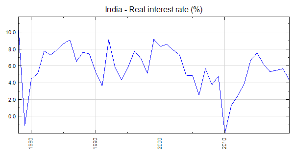 India - Real interest rate (%)