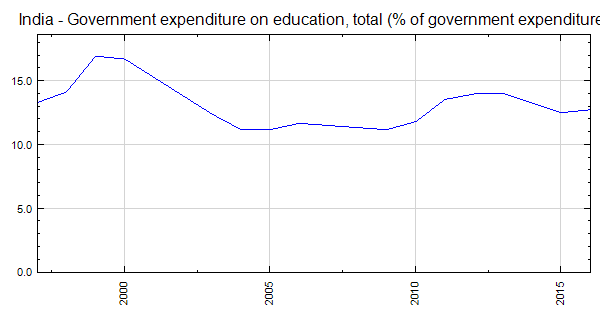India - Government expenditure on education, total (% of government ...