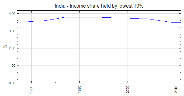 India - Income share held by lowest 10%