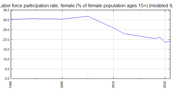 India - Labor force participation rate, female (% of female population ...