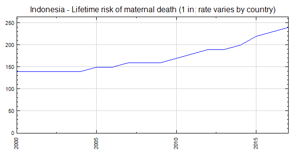 Indonesia - Lifetime risk of maternal death (1 in: rate varies by country)