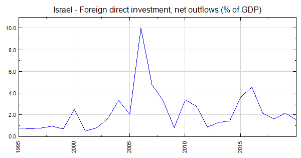 Israel Fdi Netflow Israel - Foreign direct investment, net outflows (% of GDP)