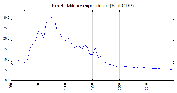 Israel - Military expenditure (% of GDP)