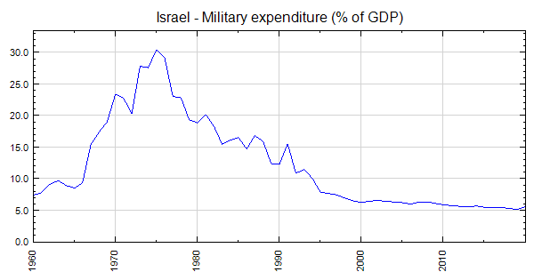 Israel Gdp Chart