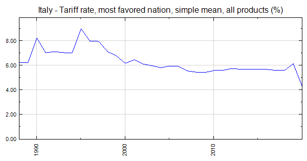 Italy - Tariff rate, most favored nation, simple mean, all products (%)